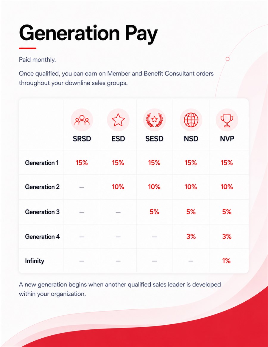 Generation Pay, paid monthly. Percentage earned on downline sales group orders by rank. Generation 1: 15% for SRSD, ESD, SESD, NSD and NVP. Generation 2: 10% for ESD, SESD, NSD and NVP. Generation 3: 5% for SESD, NSD and NVP. Generation 4: 3% for NSD and NVP. Infinity: 1% for NVP. A new generation begins when another qualified sales leader is developed within your organization.